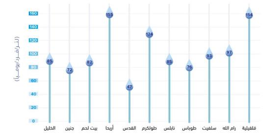 حصة الفرد من المياه المباعة لمحافظات الضفة الغربية